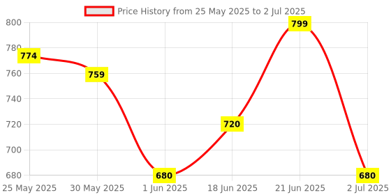 flipkart.com bantas A817 Piano Toy with Microphone, USB Power Cable & Sound Recording Function bantas Price History Graph from 25 May 2025 to 2 Jul 2025