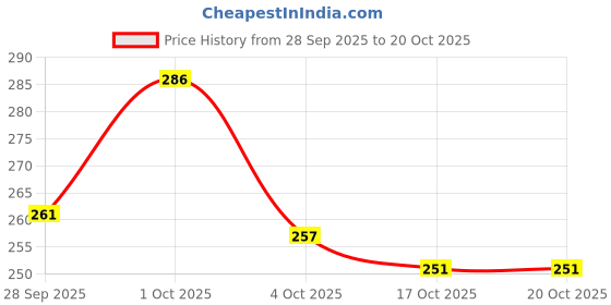 flipkart.com ads A8199-2 ads Price History Graph from 28 Sep 2025 to 20 Oct 2025