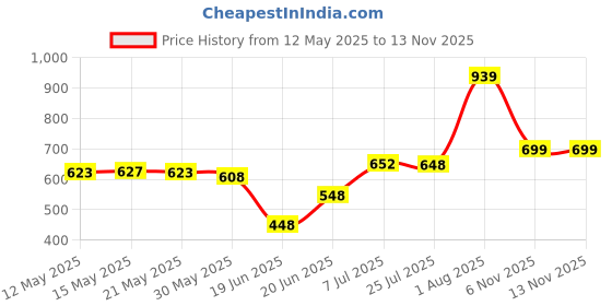 flipkart.com nilesawar A826 Piano Toy with Microphone, USB Power Cable & Sound Recording Function Best Birthday Gift for Boys and Girls Musical Instruments Latest Analog Analog Portable Keyboard nilesawar Price History Graph from 12 May 2025 to 13 Nov 2025