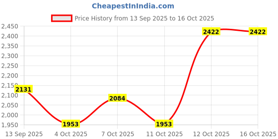 flipkart.com hakex A87Black Cow Mat For all animals, BPA Free, Easy Clean And Waterproof Size 8*5 | Cow, Hamster Pet Mat hakex Price History Graph from 13 Sep 2025 to 16 Oct 2025