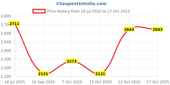 flipkart.com hakex A8Black Cow Mat For all animals, BPA Free, Easy Clean And Waterproof Size 8*5 | Cow, Hamster Pet Mat hakex Price History Graph from 18 Jul 2025 to 16 Oct 2025