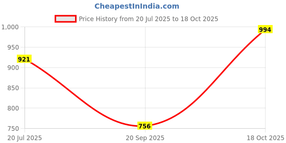 flipkart.com A9 B S10 Turnx lightweight Gym Training Running comfortable sports Running Shoes For Men turnx Price History Graph from 20 Jul 2025 to 18 Oct 2025