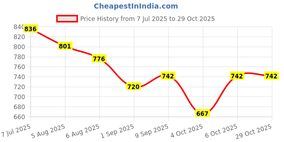 flipkart.com homeeye A9 Drone Magnetic Mini Camera Nanny Wifi Home Camera Motion Sports Camera Drone homeeye Price History Graph from 7 Jul 2025 to 29 Oct 2025