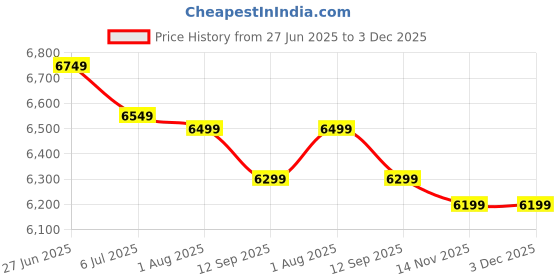 flipkart.com itel A90 (Aurora Blue, 64 GB) itel Price History Graph from 27 Jun 2025 to 2 Dec 2025