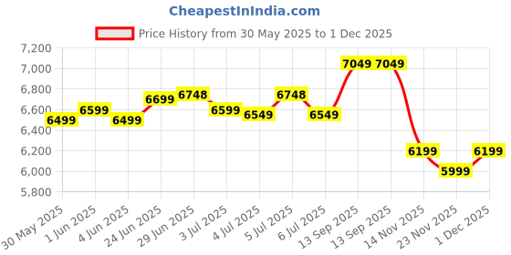 flipkart.com itel A90 (Space Titanium, 64 GB) itel Price History Graph from 30 May 2025 to 1 Dec 2025