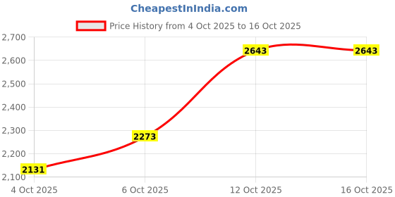 flipkart.com hakex A90Black Cow Mat For all animals, BPA Free, Easy Clean And Waterproof Size 8*5 | Cow, Hamster Pet Mat hakex Price History Graph from 4 Oct 2025 to 16 Oct 2025