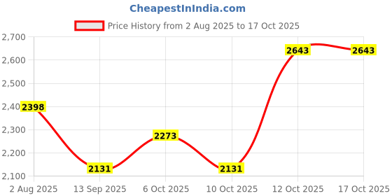 flipkart.com hakex A91Black Cow Mat For all animals, BPA Free, Easy Clean And Waterproof Size 8*5 | Cow, Hamster Pet Mat hakex Price History Graph from 2 Aug 2025 to 15 Oct 2025