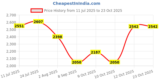 flipkart.com hakex A93Black Cow Mat For all animals, BPA Free, Easy Clean And Waterproof Size 8*5 | Cow, Hamster Pet Mat hakex Price History Graph from 11 Jul 2025 to 23 Oct 2025