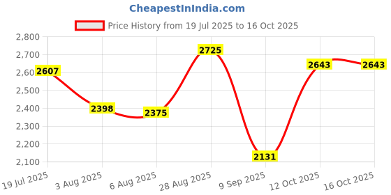 flipkart.com hakex A96Black Cow Mat For all animals, BPA Free, Easy Clean And Waterproof Size 8*5 | Cow, Hamster Pet Mat hakex Price History Graph from 19 Jul 2025 to 15 Oct 2025