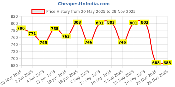 flipkart.com bydye A970 Mic 11 Powerful and Lightweight Loud Megaphone Speaker with Built In Mic Indoor, Outdoor PA System bydye Price History Graph from 20 May 2025 to 28 Nov 2025
