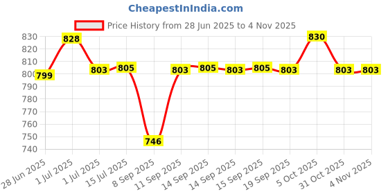 flipkart.com nilesawar A998 Mic 11 Powerful and Lightweight Loud Megaphone Speaker with Built In Mic Indoor, Outdoor PA System nilesawar Price History Graph from 28 Jun 2025 to 4 Nov 2025