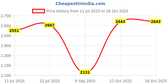 flipkart.com hakex A99Black Cow Mat For all animals, BPA Free, Easy Clean And Waterproof Size 8*5 | Cow, Hamster Pet Mat hakex Price History Graph from 11 Jul 2025 to 16 Oct 2025