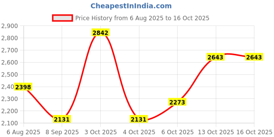 flipkart.com hakex A9Black Cow Mat For all animals, BPA Free, Easy Clean And Waterproof Size 8*5 | Cow, Hamster Pet Mat hakex Price History Graph from 6 Aug 2025 to 16 Oct 2025