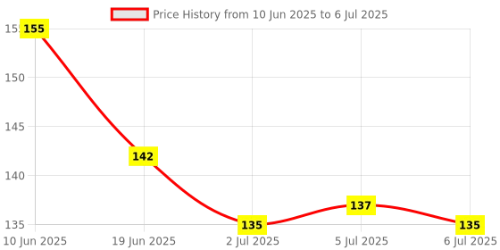 flipkart.com oblesh A9Soap Base Bar For Soap Making Melt & Pour Glycerine Soap Base oblesh Price History Graph from 10 Jun 2025 to 6 Jul 2025
