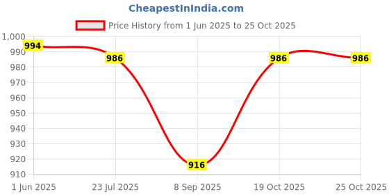 flipkart.com rukal by tocks AA-015 Electric Kettle rukal by tocks Price History Graph from 1 Jun 2025 to 24 Oct 2025