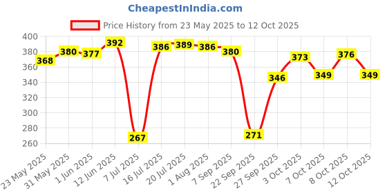 flipkart.com envie AA 1000 4PL Battery envie Price History Graph from 23 May 2025 to 12 Oct 2025