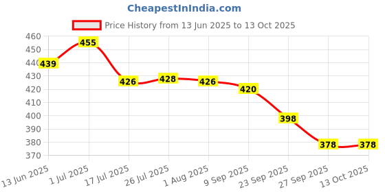 flipkart.com envie AA 2800 mAh Ni-MH Infinite Plus AA High Capacity Ready to Use Battery envie Price History Graph from 13 Jun 2025 to 13 Oct 2025