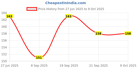 flipkart.com plus shine aa aa ee ee Trace Hindi Vowels Letters Writing Practice Tracing Boards Slate plus shine Price History Graph from 27 Jun 2025 to 9 Oct 2025