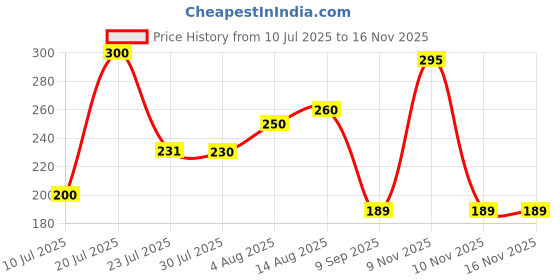 flipkart.com duracell AA ALKALINE Battery duracell Price History Graph from 10 Jul 2025 to 16 Nov 2025