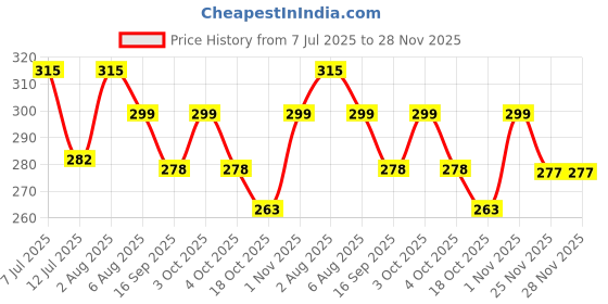 flipkart.com aa aromas Darji blue lady Perfume - 100 ml aa aromas Price History Graph from 7 Jul 2025 to 27 Nov 2025