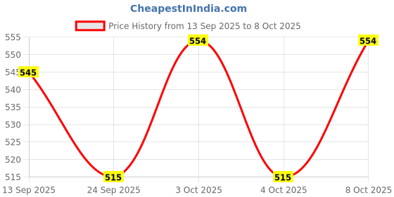 flipkart.com power smart AA Battery power smart Price History Graph from 13 Sep 2025 to 8 Oct 2025