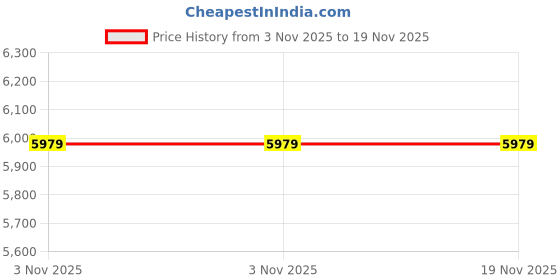 flipkart.com airatom AA-CO2-69 Air Quality Meter airatom Price History Graph from 3 Nov 2025 to 18 Nov 2025
