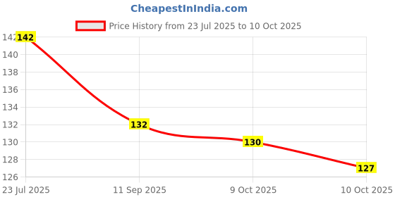 flipkart.com aa creation BEAUTIFUL PARAM PUJYA NEEM KAROLI BABA JI FRAME (12 X 9 INCH) Photographic Paper aa creation Price History Graph from 23 Jul 2025 to 10 Oct 2025