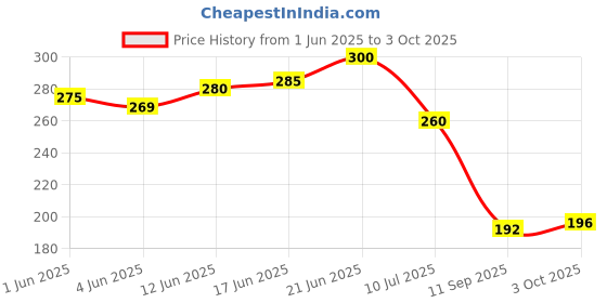 flipkart.com aa creation BEAUTIFUL RAVIDAS JI PHOTO FRAME Photographic Paper aa creation Price History Graph from 1 Jun 2025 to 3 Oct 2025