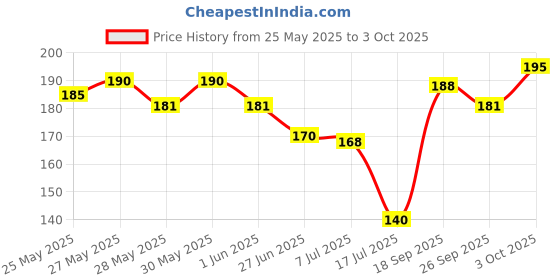 flipkart.com aa creation BEAUTIFUL SEVEN HORSES FRAME Photographic Paper aa creation Price History Graph from 25 May 2025 to 3 Oct 2025