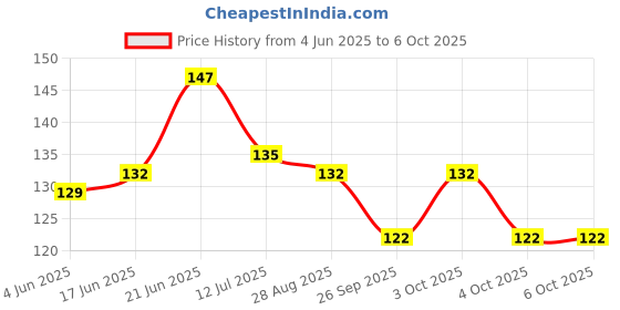 flipkart.com aa creation BEAUTIFUL VASTU SWAN FRAME Photographic Paper aa creation Price History Graph from 4 Jun 2025 to 6 Oct 2025