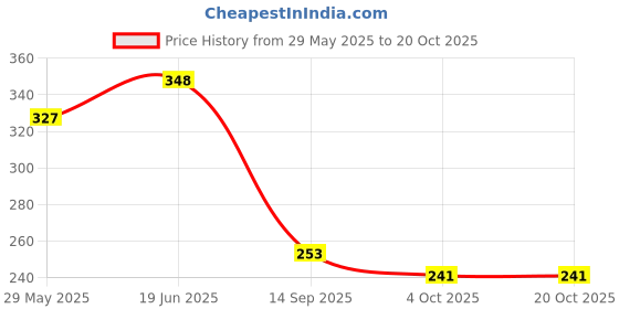 flipkart.com aa creation CLASSIC SEVEN HORSES FRAMED POSTER Photographic Paper aa creation Price History Graph from 29 May 2025 to 20 Oct 2025