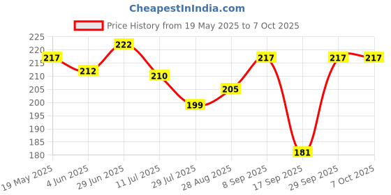 flipkart.com aa creation WOODEN MAHATMA GANDHI JI PHOTO FRAME Photographic Paper aa creation Price History Graph from 19 May 2025 to 7 Oct 2025