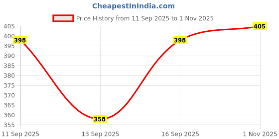 flipkart.com aa enterprises Checkered Men Waistcoat aa enterprises Price History Graph from 11 Sep 2025 to 1 Nov 2025