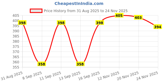 flipkart.com aa enterprises Solid Men Waistcoat aa enterprises Price History Graph from 31 Aug 2025 to 24 Nov 2025