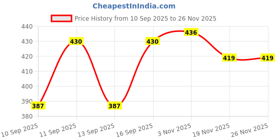flipkart.com aa enterprises Solid Men Waistcoat aa enterprises Price History Graph from 10 Sep 2025 to 25 Nov 2025