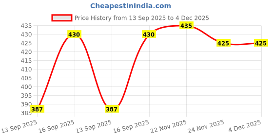 flipkart.com aa enterprises Solid Men Waistcoat aa enterprises Price History Graph from 13 Sep 2025 to 3 Dec 2025