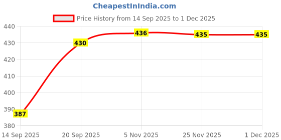 flipkart.com aa enterprises Solid Men Waistcoat aa enterprises Price History Graph from 14 Sep 2025 to 30 Nov 2025