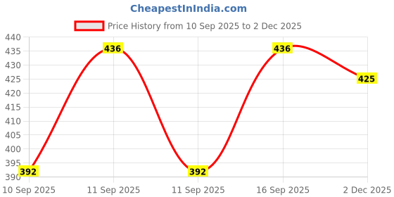 flipkart.com aa enterprises Solid Men Waistcoat aa enterprises Price History Graph from 10 Sep 2025 to 2 Dec 2025