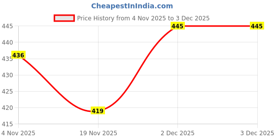 flipkart.com aa enterprises Solid Men Waistcoat aa enterprises Price History Graph from 4 Nov 2025 to 2 Dec 2025