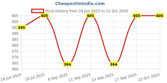 flipkart.com a.a. garments Women Regular Fit Solid Spread Collar Casual Shirt a.a. garments Price History Graph from 24 Jun 2025 to 21 Oct 2025