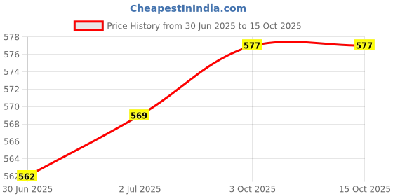 flipkart.com panasonic AA GOLD PLUS BATTERYBattery panasonic Price History Graph from 30 Jun 2025 to 15 Oct 2025