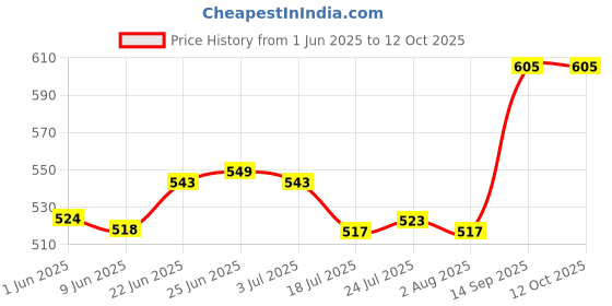 flipkart.com panasonic AA GOLDPLUS 1.5V R6NDG/1B10 BATTERY (PACK OF 40)Battery panasonic Price History Graph from 1 Jun 2025 to 11 Oct 2025
