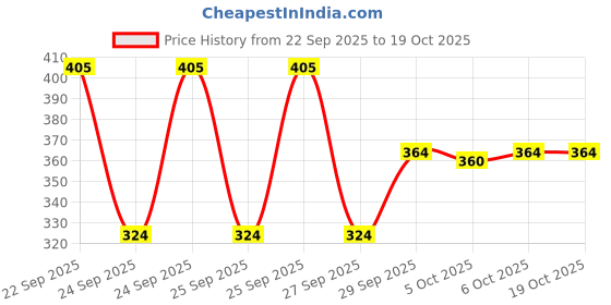 flipkart.com aa goods Solid Men Rain Suit aa goods Price History Graph from 22 Sep 2025 to 17 Oct 2025