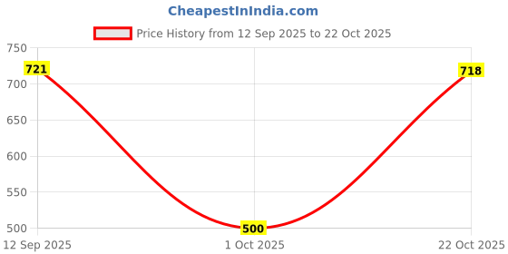 flipkart.com aa-ha! Shirt Pant Co-ords Set aa-ha! Price History Graph from 12 Sep 2025 to 22 Oct 2025