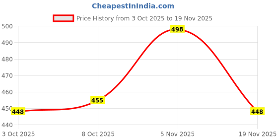 flipkart.com aa-ha! Top Pant Co-ords Set aa-ha! Price History Graph from 3 Oct 2025 to 19 Nov 2025