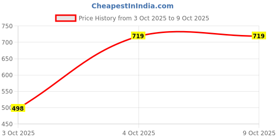 flipkart.com aa-ha! Top Pant Co-ords Set with Blazer aa-ha! Price History Graph from 3 Oct 2025 to 8 Oct 2025