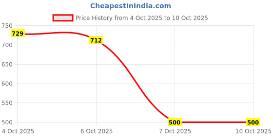 flipkart.com aa-ha! Top Pant Co-ords Set with Blazer aa-ha! Price History Graph from 4 Oct 2025 to 10 Oct 2025