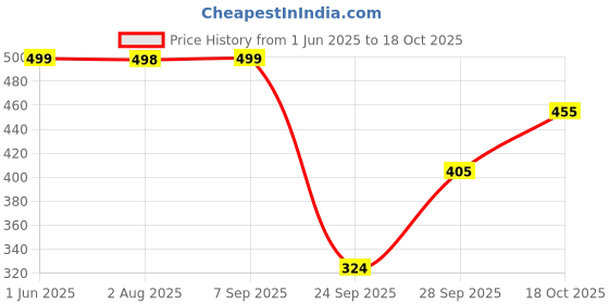 flipkart.com aa-ha! Tshirt Pant Co-ords Set aa-ha! Price History Graph from 1 Jun 2025 to 18 Oct 2025