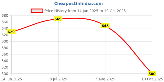 flipkart.com aa-ha! Tshirt Pant Co-ords Set aa-ha! Price History Graph from 14 Jun 2025 to 10 Oct 2025