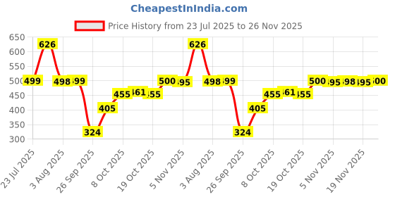 flipkart.com aa-ha! Tshirt Pant Co-ords Set aa-ha! Price History Graph from 23 Jul 2025 to 26 Nov 2025